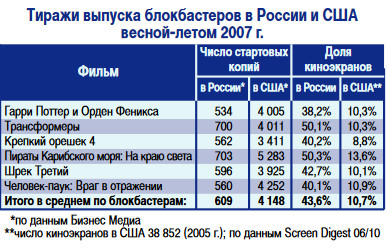 rus_cinema_market_1h2007_9