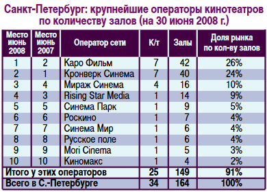 rus_cinema_market_1h2008_4