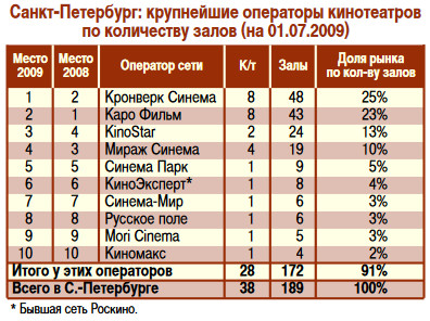 rus_cinema_market_1h2009_4