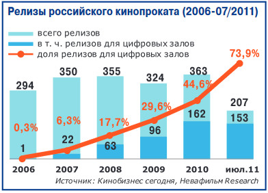 rus_cinema_market_1h2011_3