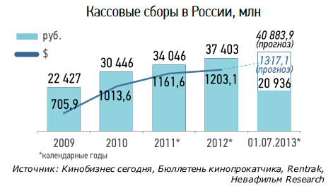 rus_cinema_market_1h2013_2