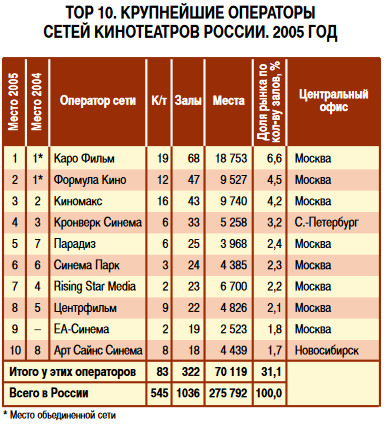 rus_cinema_market_2005_10