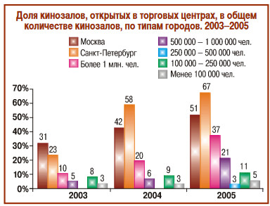 rus_cinema_market_2005_15