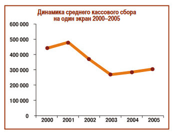 rus_cinema_market_2005_3