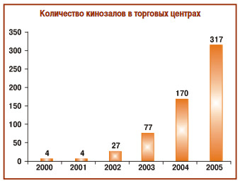 rus_cinema_market_2005_4