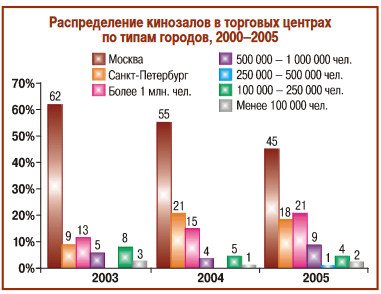 rus_cinema_market_2005_6