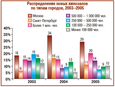 rus_cinema_market_2005_8