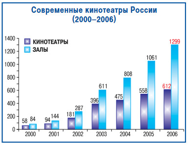 rus_cinema_market_2006_2