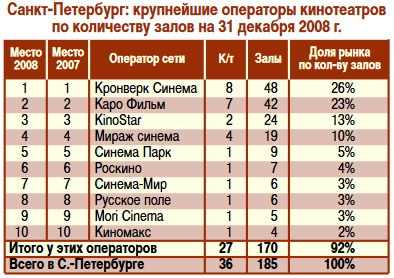 rus_cinema_market_2008_7