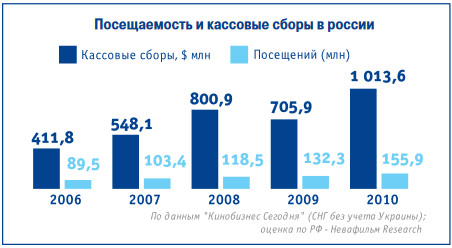 rus_cinema_market_2010_1
