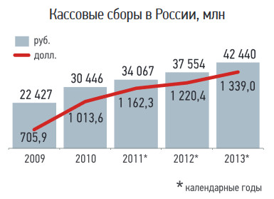 rus_cinema_market_2013_2