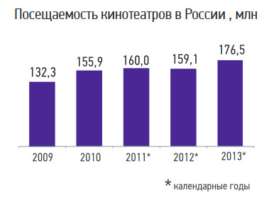rus_cinema_market_2013_3